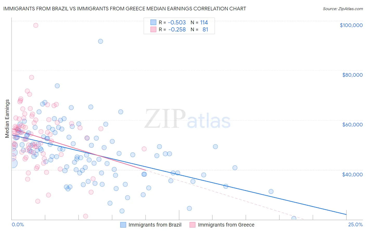 Immigrants from Brazil vs Immigrants from Greece Median Earnings