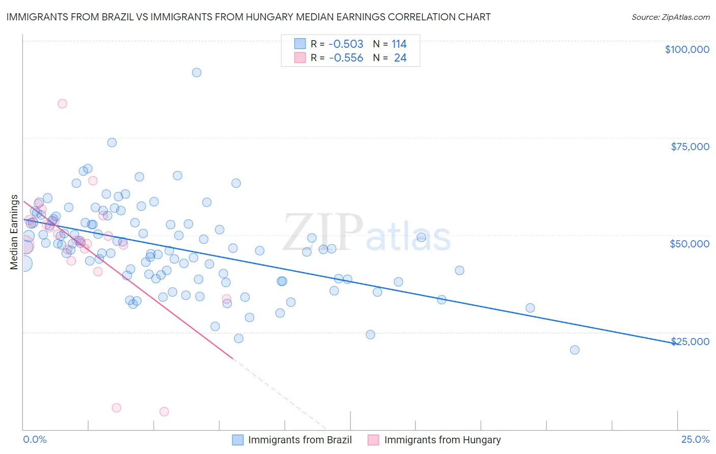 Immigrants from Brazil vs Immigrants from Hungary Median Earnings