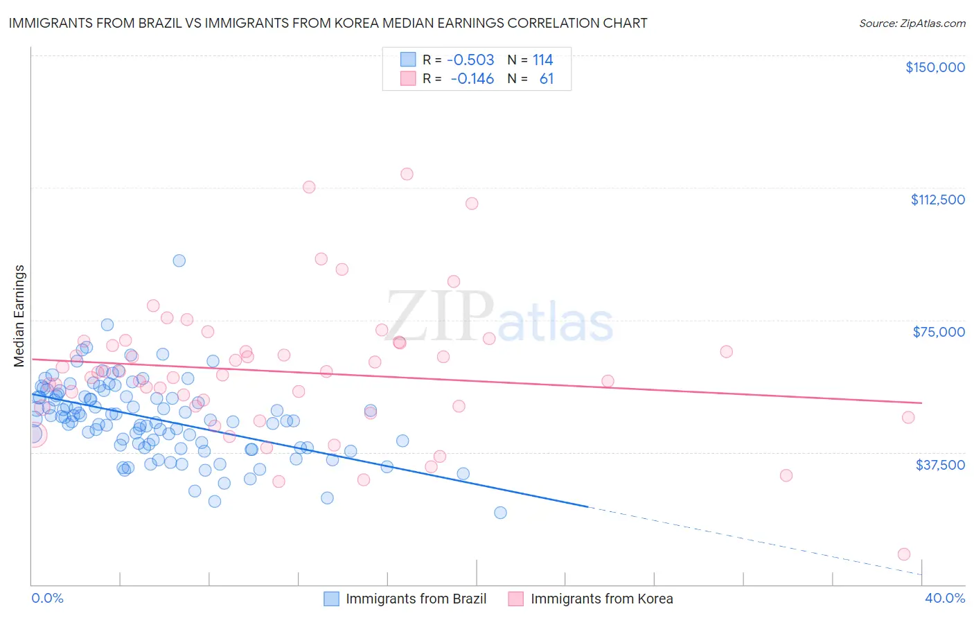 Immigrants from Brazil vs Immigrants from Korea Median Earnings