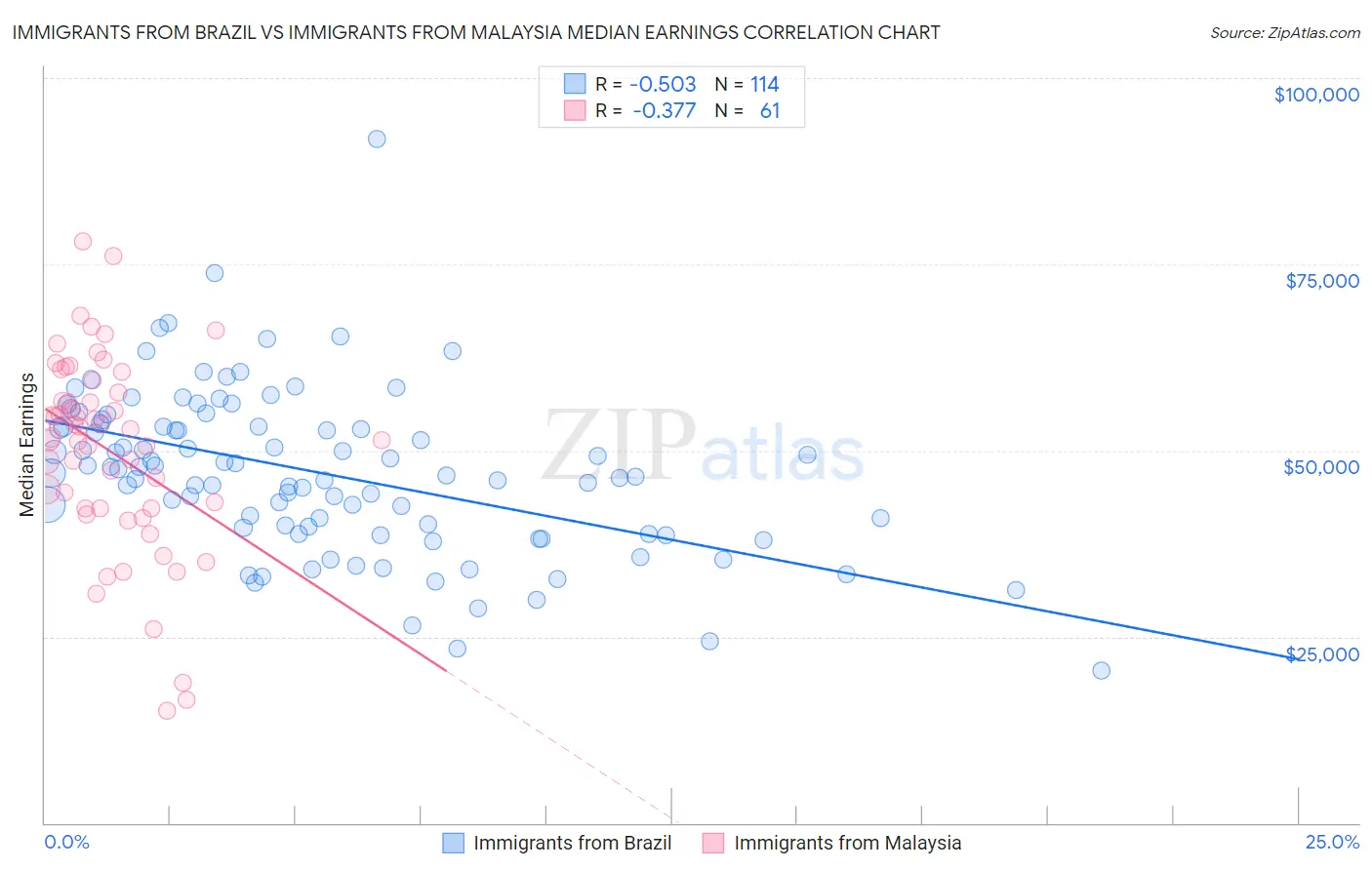 Immigrants from Brazil vs Immigrants from Malaysia Median Earnings