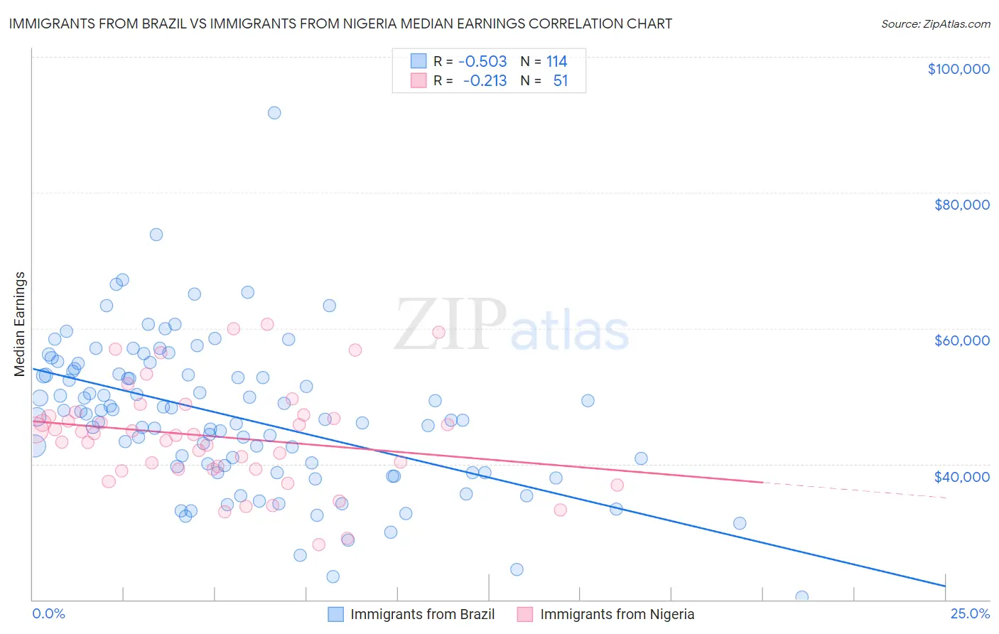 Immigrants from Brazil vs Immigrants from Nigeria Median Earnings