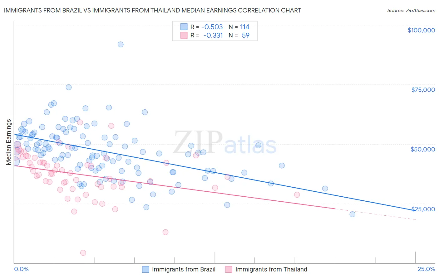 Immigrants from Brazil vs Immigrants from Thailand Median Earnings