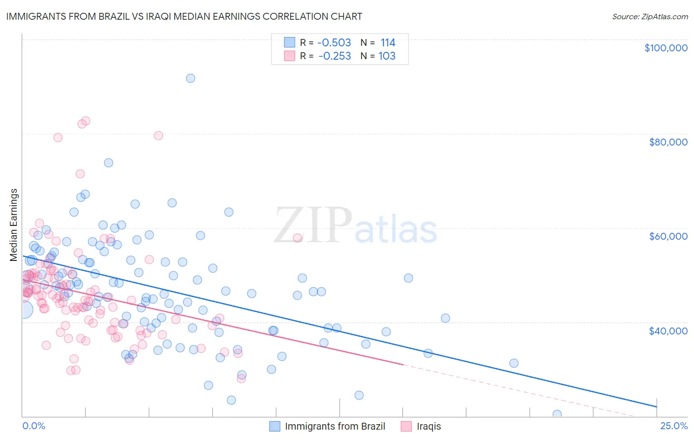 Immigrants from Brazil vs Iraqi Median Earnings