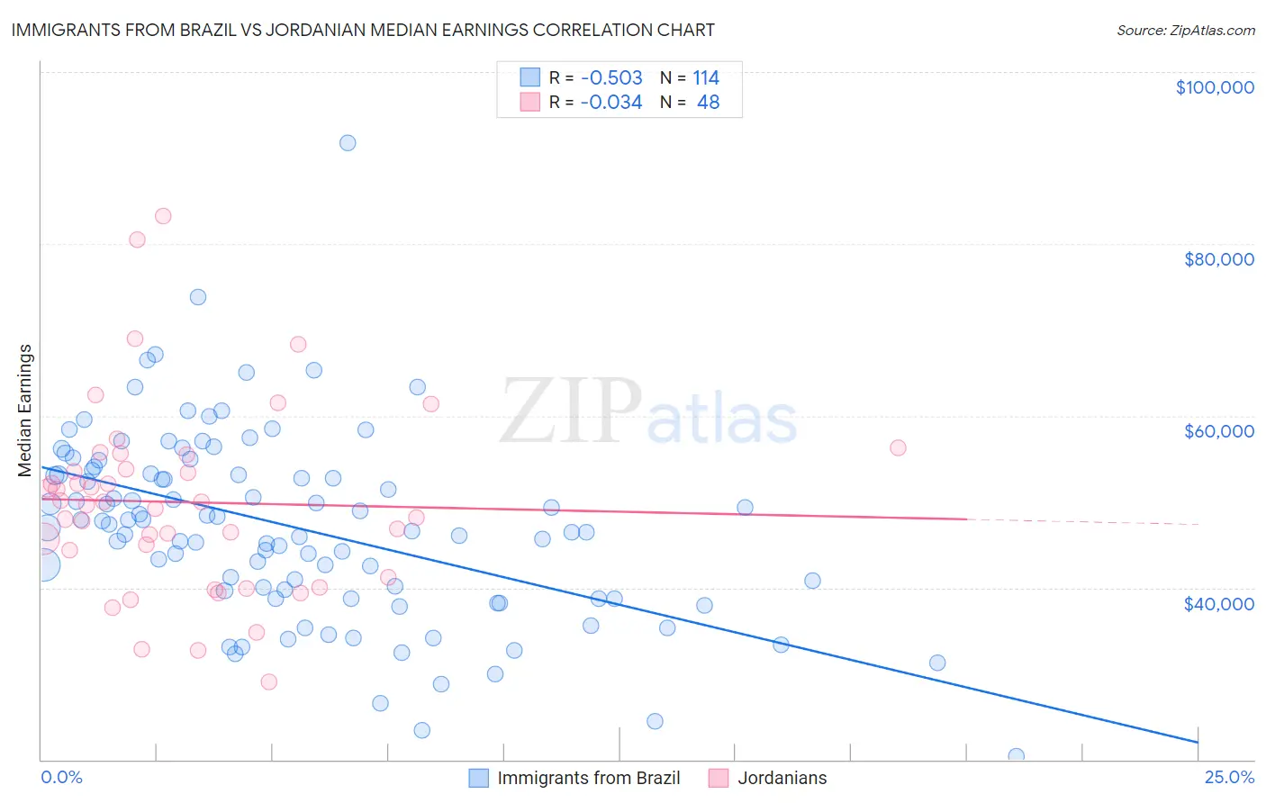 Immigrants from Brazil vs Jordanian Median Earnings