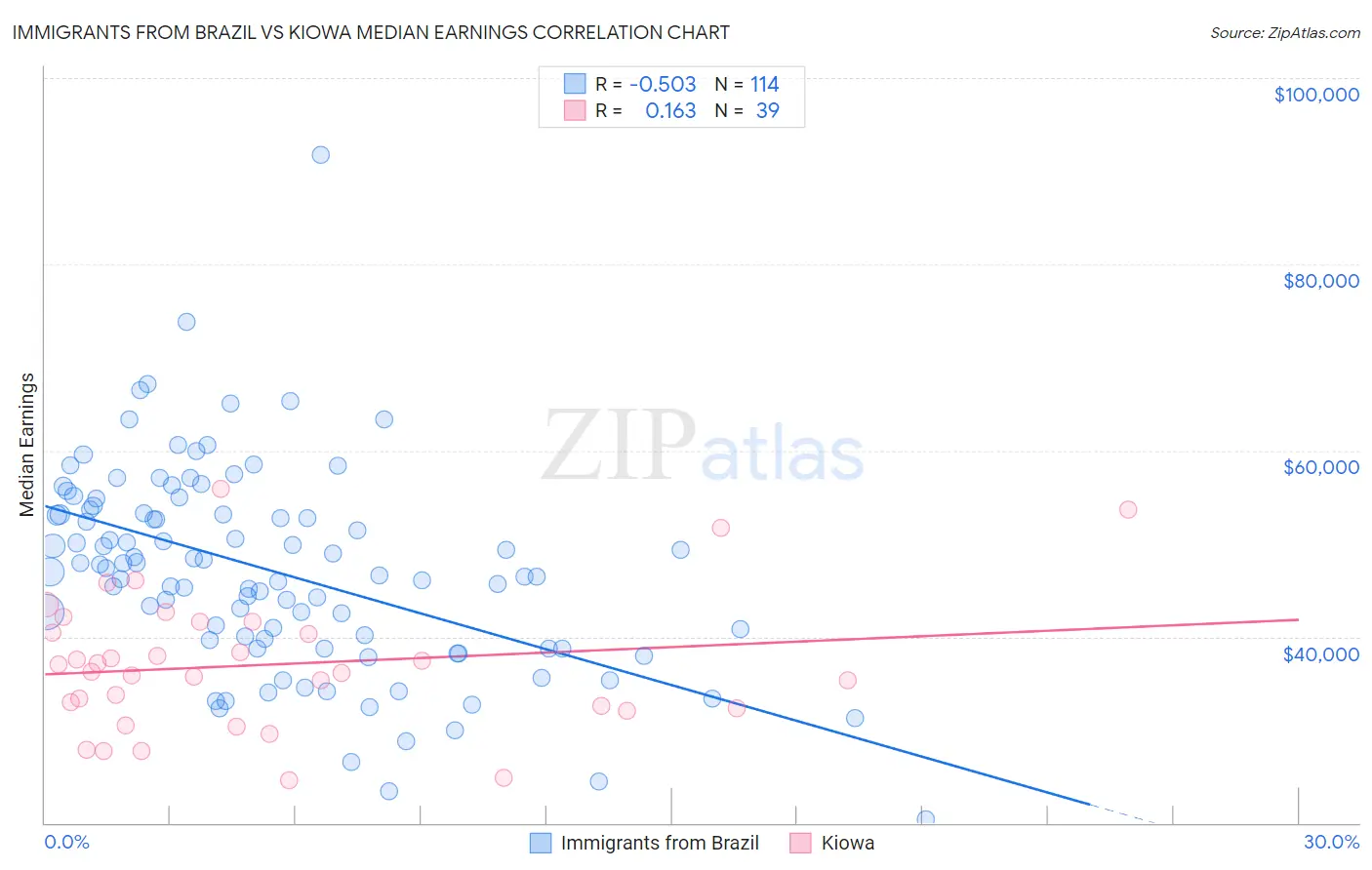 Immigrants from Brazil vs Kiowa Median Earnings