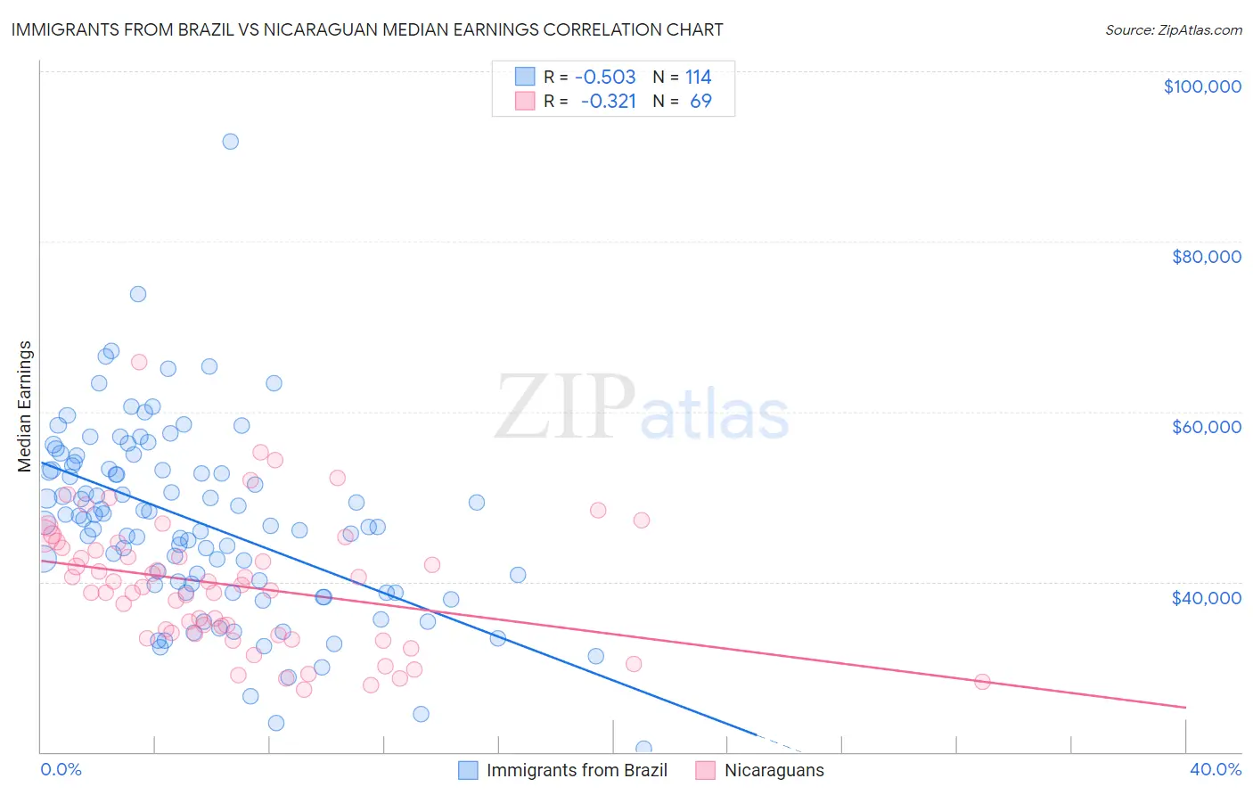Immigrants from Brazil vs Nicaraguan Median Earnings