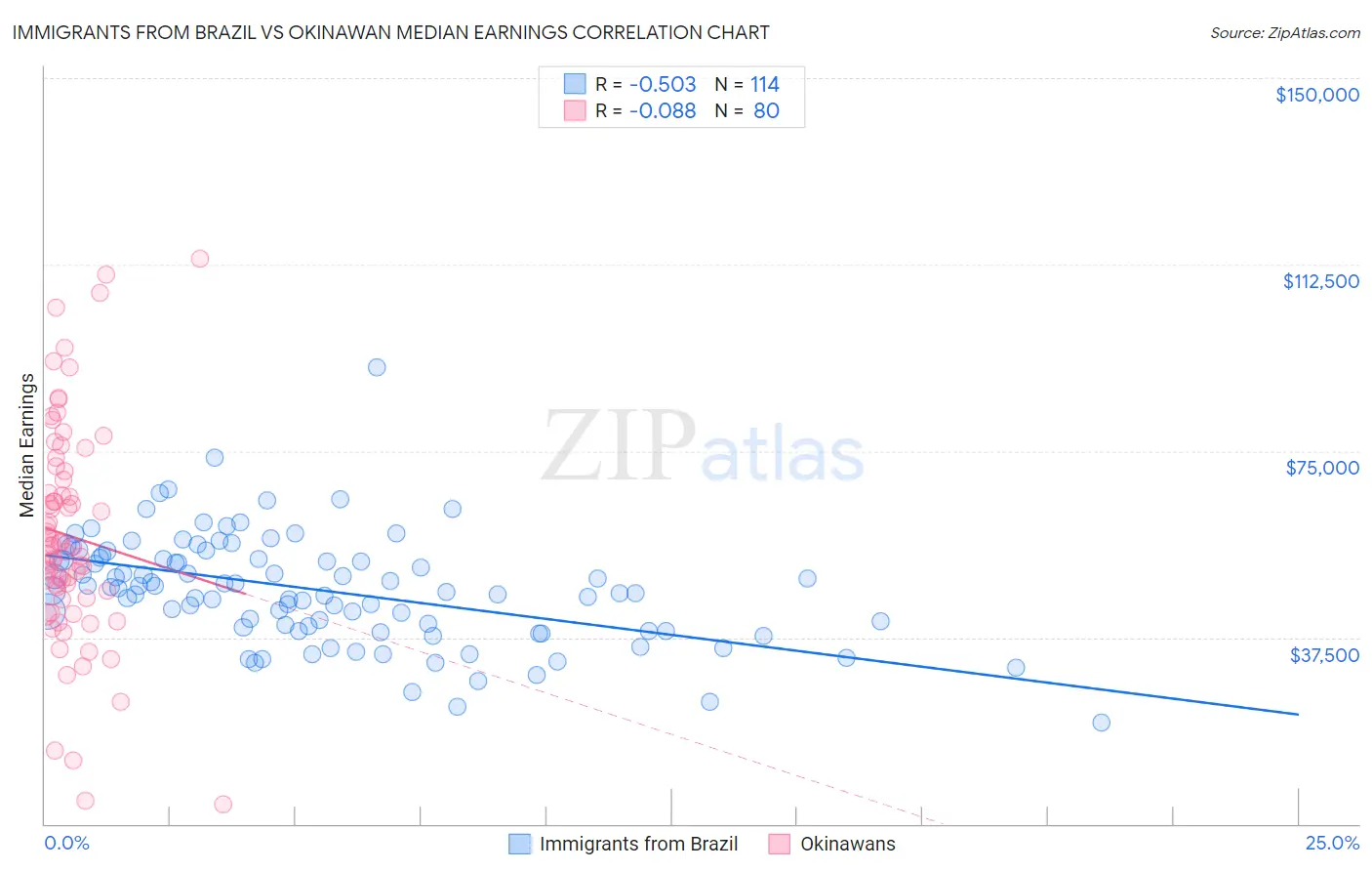 Immigrants from Brazil vs Okinawan Median Earnings