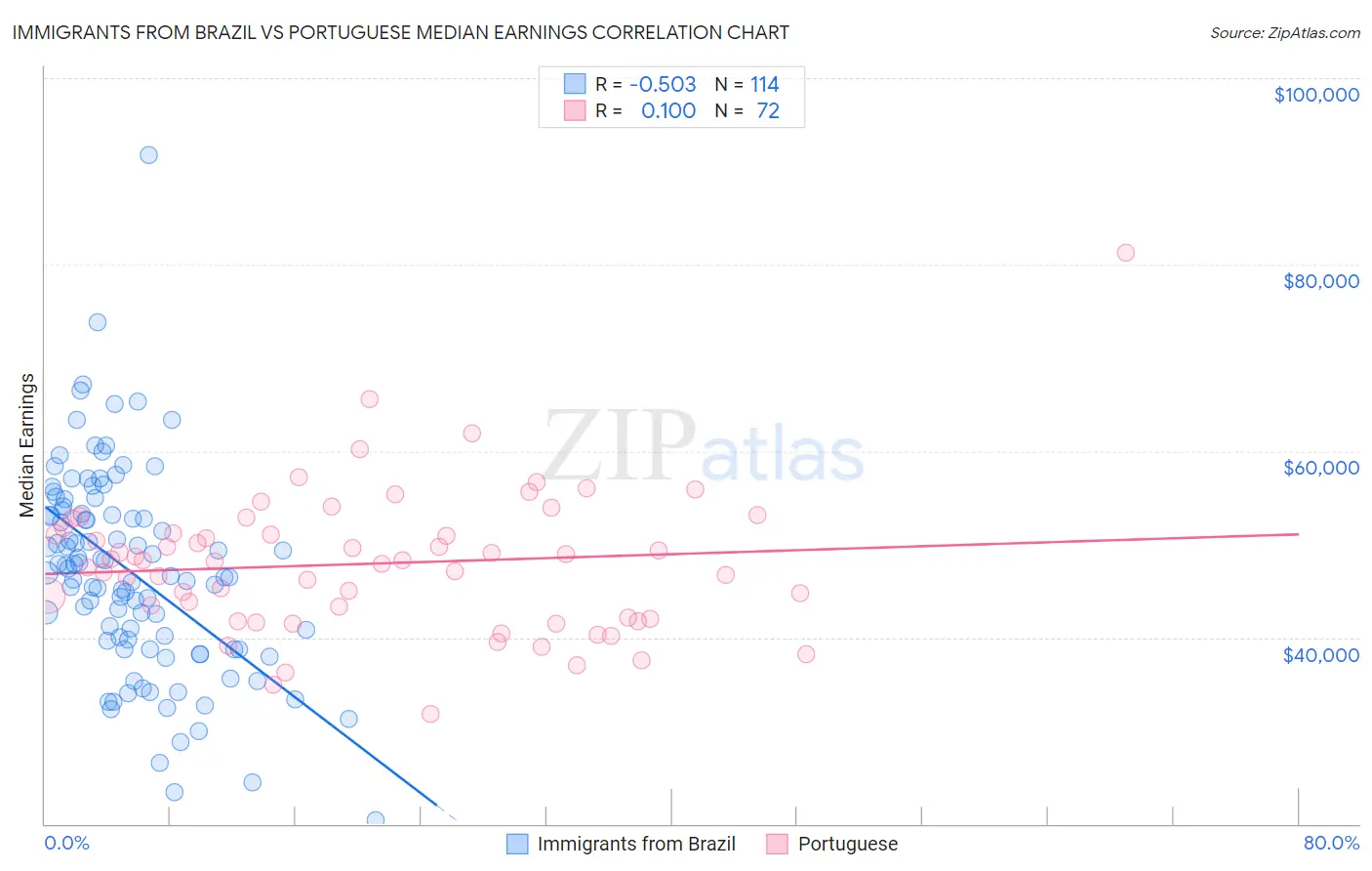 Immigrants from Brazil vs Portuguese Median Earnings