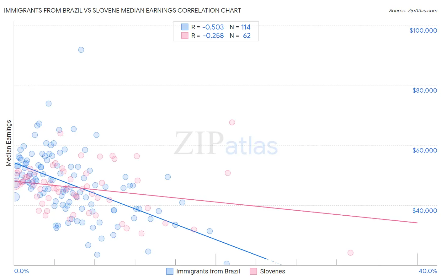 Immigrants from Brazil vs Slovene Median Earnings