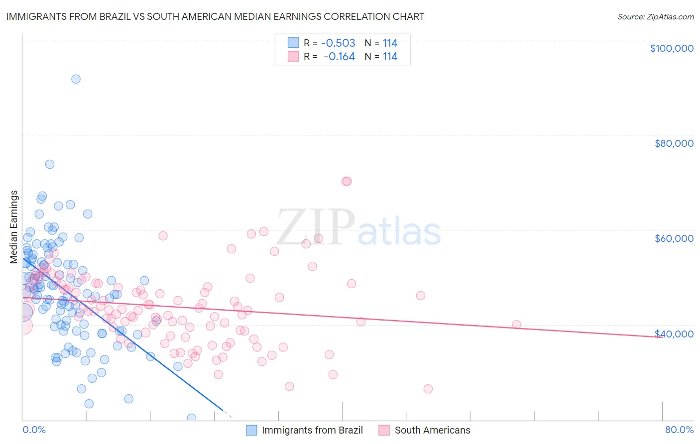 Immigrants from Brazil vs South American Median Earnings