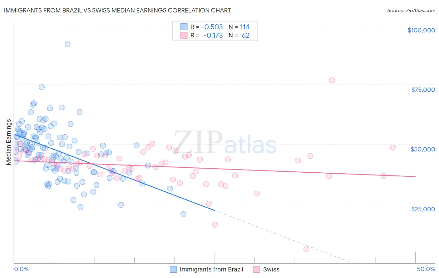 Immigrants from Brazil vs Swiss Median Earnings