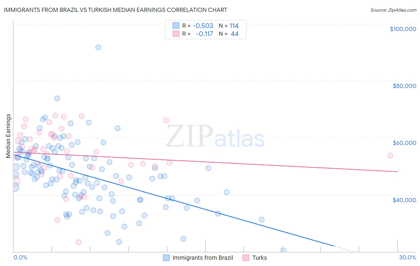 Immigrants from Brazil vs Turkish Median Earnings