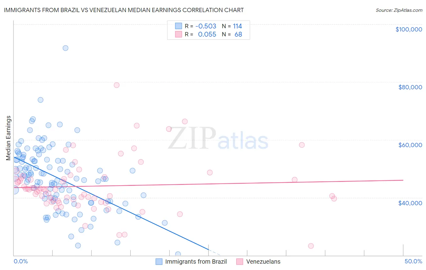 Immigrants from Brazil vs Venezuelan Median Earnings