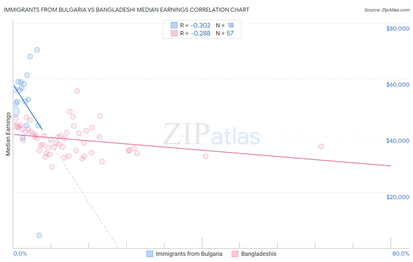 Immigrants from Bulgaria vs Bangladeshi Median Earnings