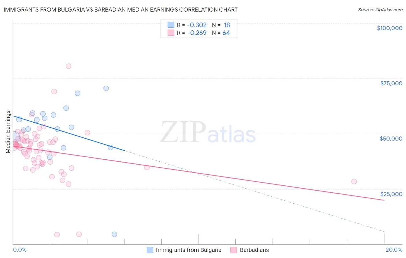 Immigrants from Bulgaria vs Barbadian Median Earnings