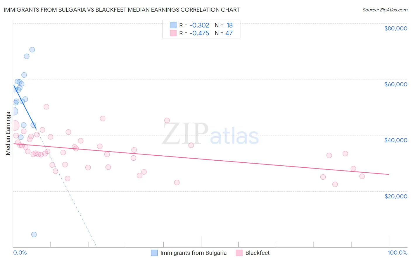 Immigrants from Bulgaria vs Blackfeet Median Earnings