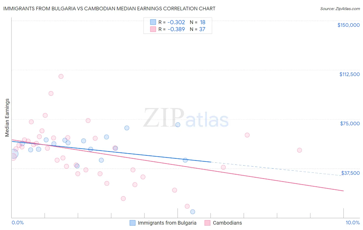 Immigrants from Bulgaria vs Cambodian Median Earnings
