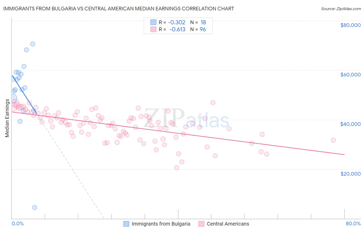 Immigrants from Bulgaria vs Central American Median Earnings