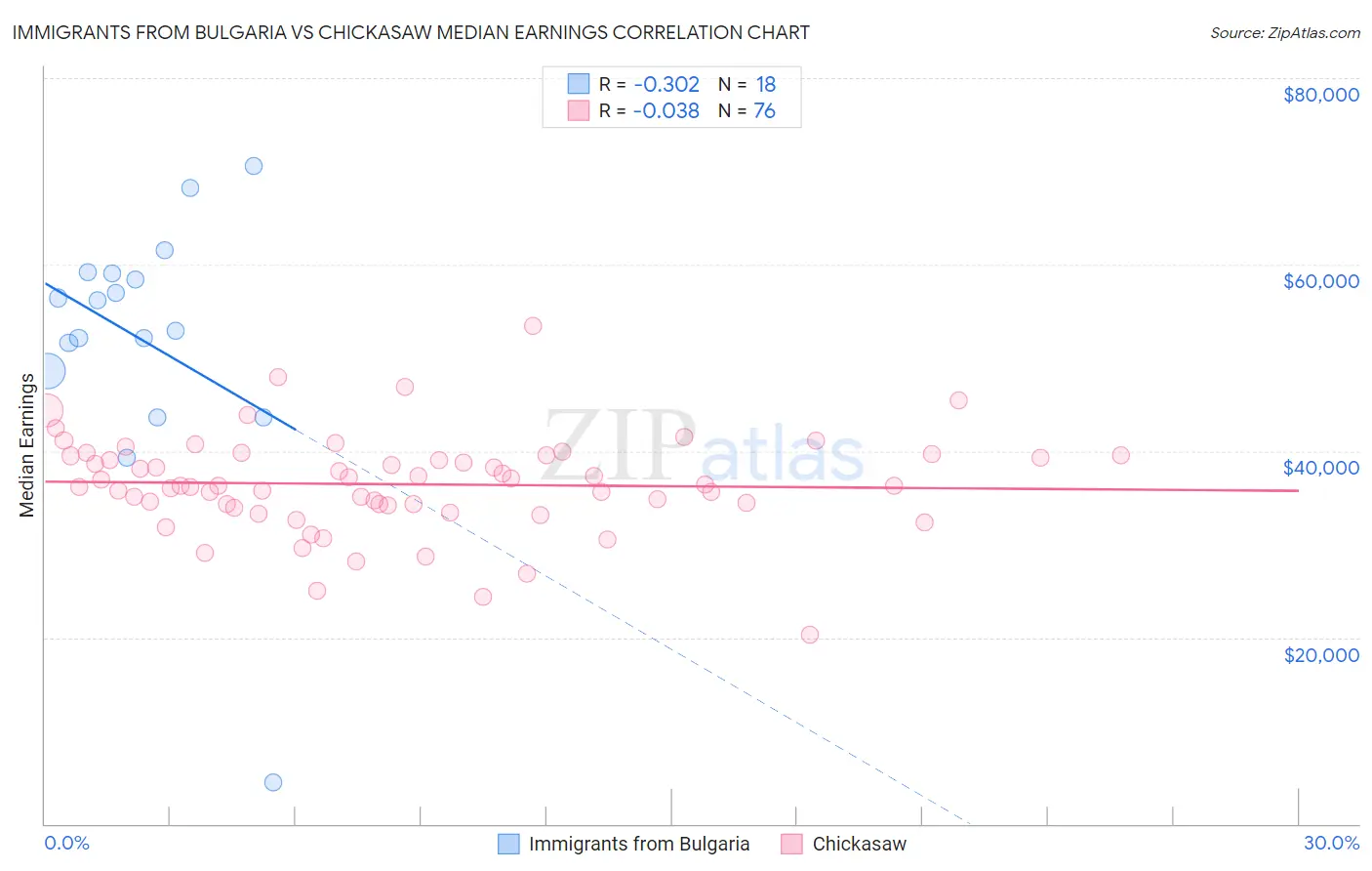 Immigrants from Bulgaria vs Chickasaw Median Earnings