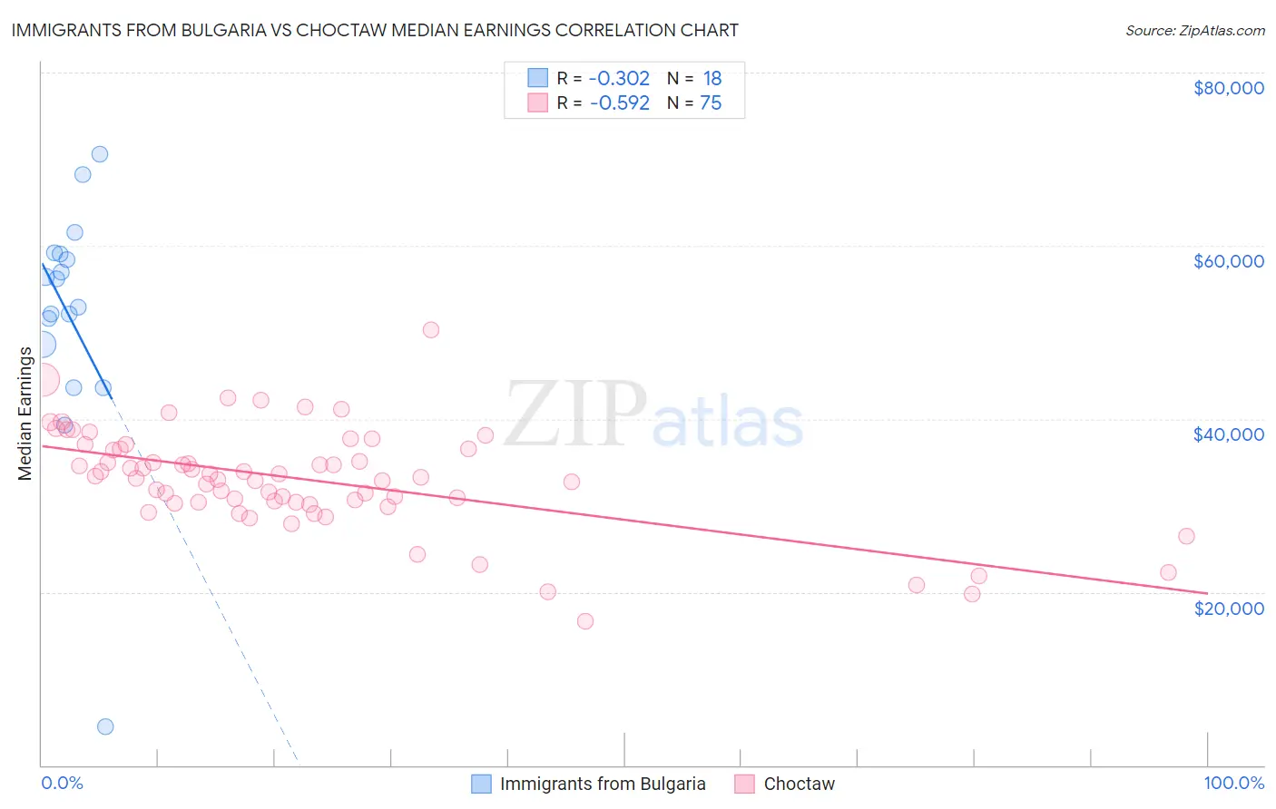 Immigrants from Bulgaria vs Choctaw Median Earnings