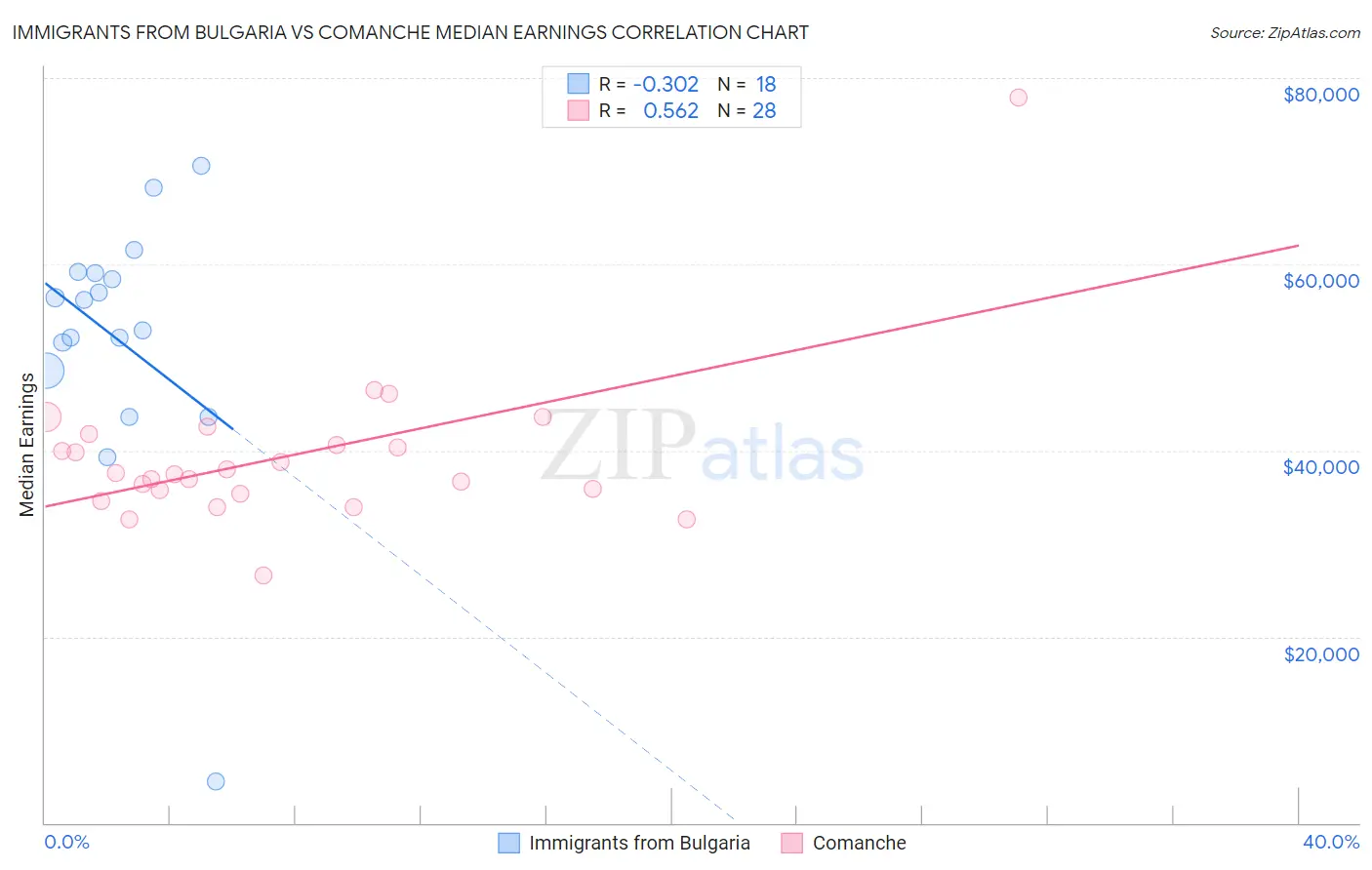 Immigrants from Bulgaria vs Comanche Median Earnings