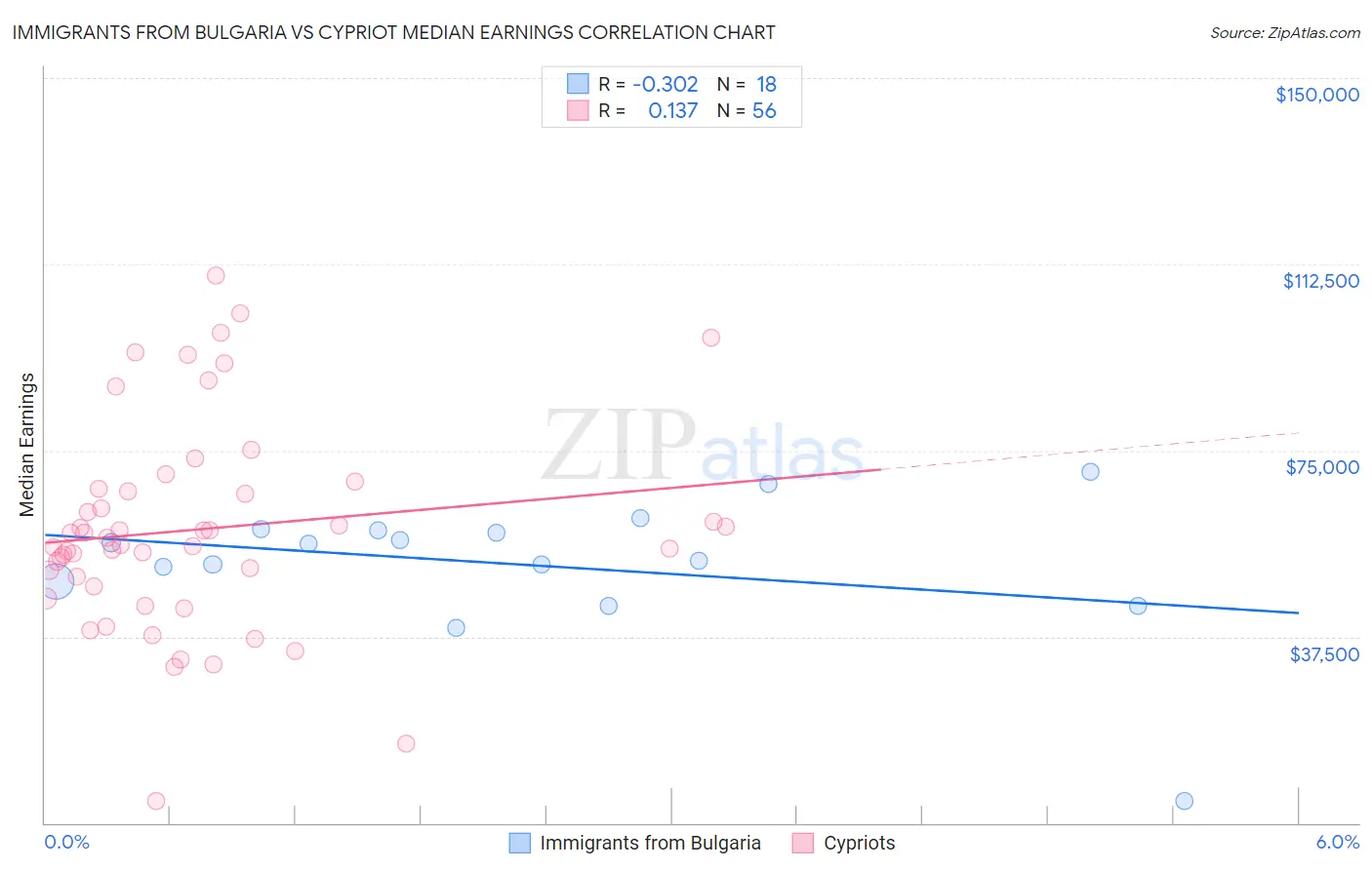 Immigrants from Bulgaria vs Cypriot Median Earnings