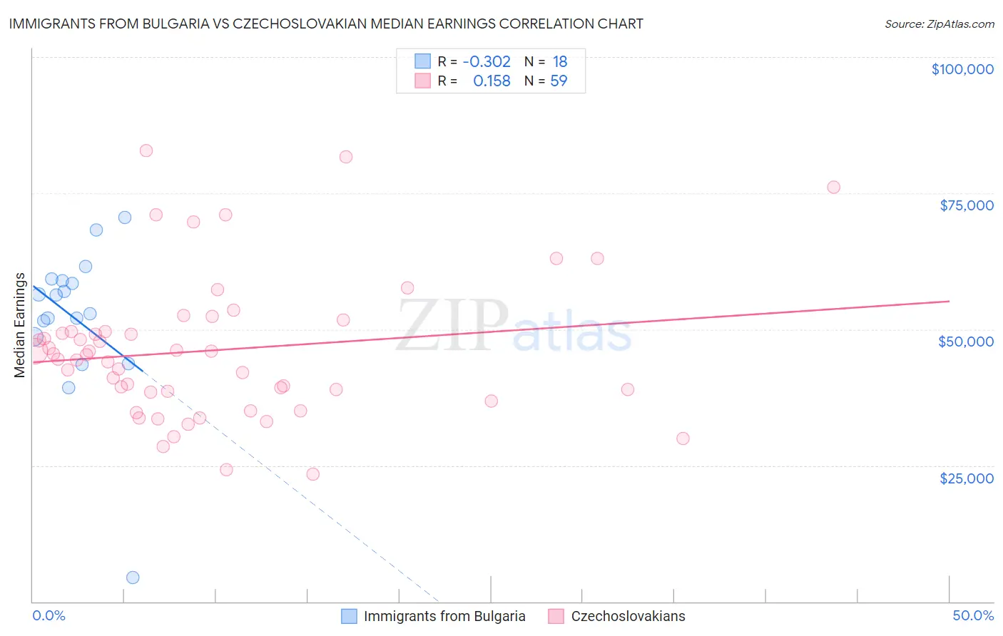 Immigrants from Bulgaria vs Czechoslovakian Median Earnings