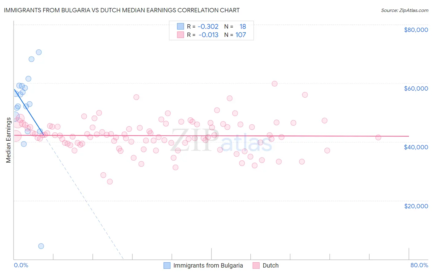 Immigrants from Bulgaria vs Dutch Median Earnings