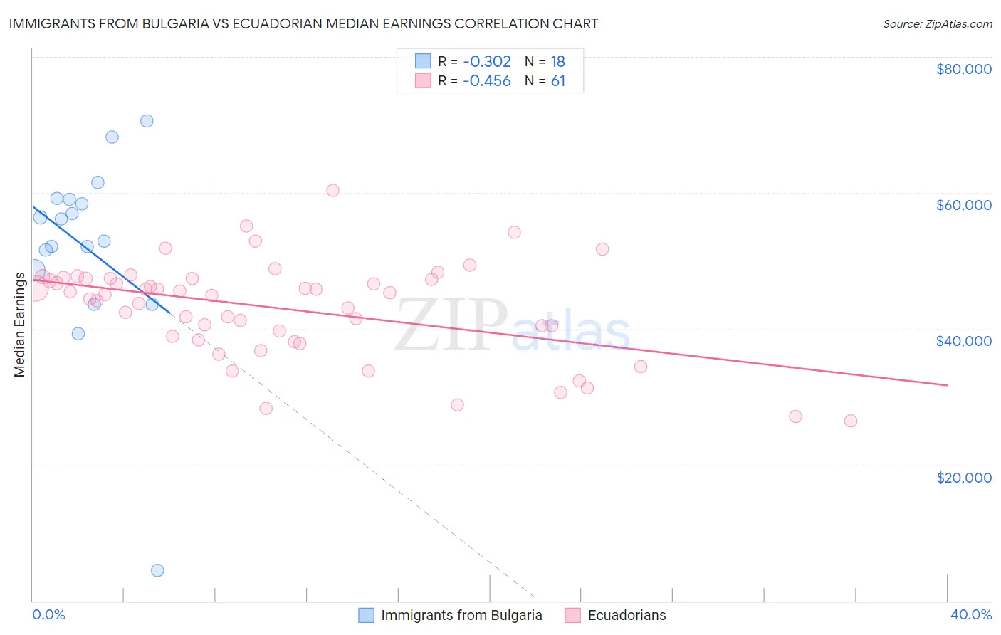 Immigrants from Bulgaria vs Ecuadorian Median Earnings