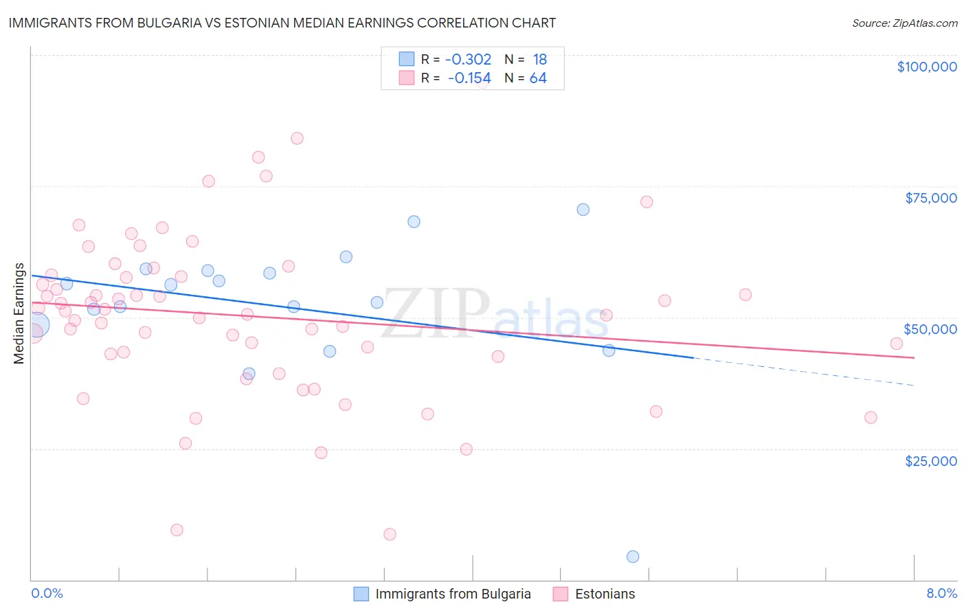 Immigrants from Bulgaria vs Estonian Median Earnings
