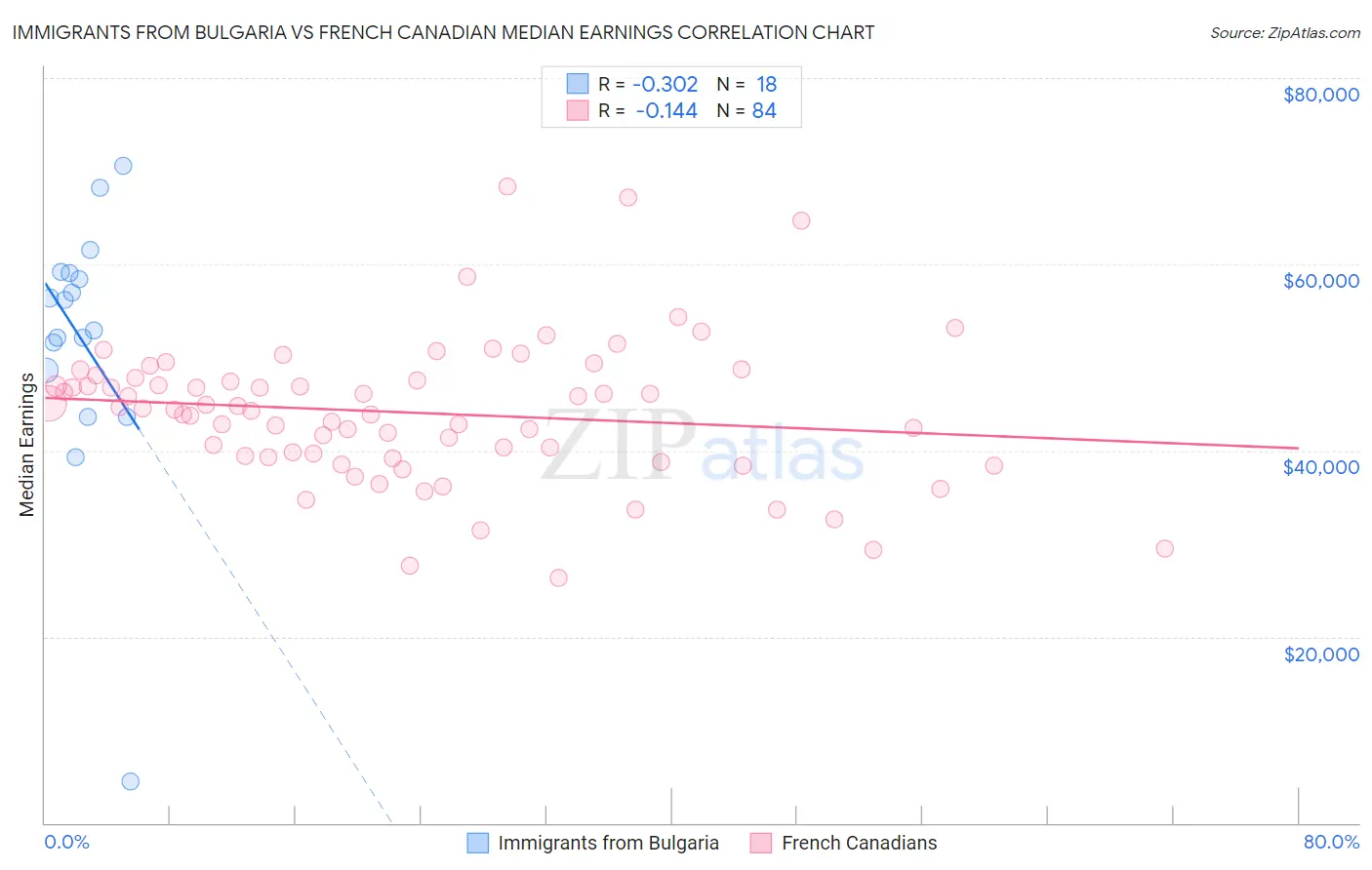 Immigrants from Bulgaria vs French Canadian Median Earnings