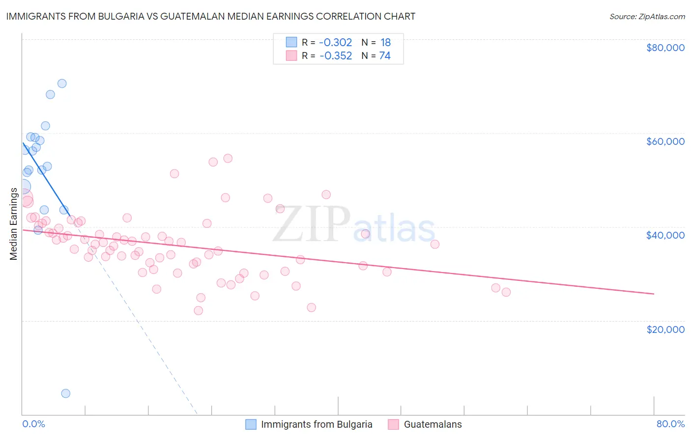 Immigrants from Bulgaria vs Guatemalan Median Earnings