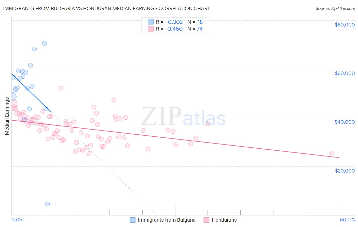 Immigrants from Bulgaria vs Honduran Median Earnings