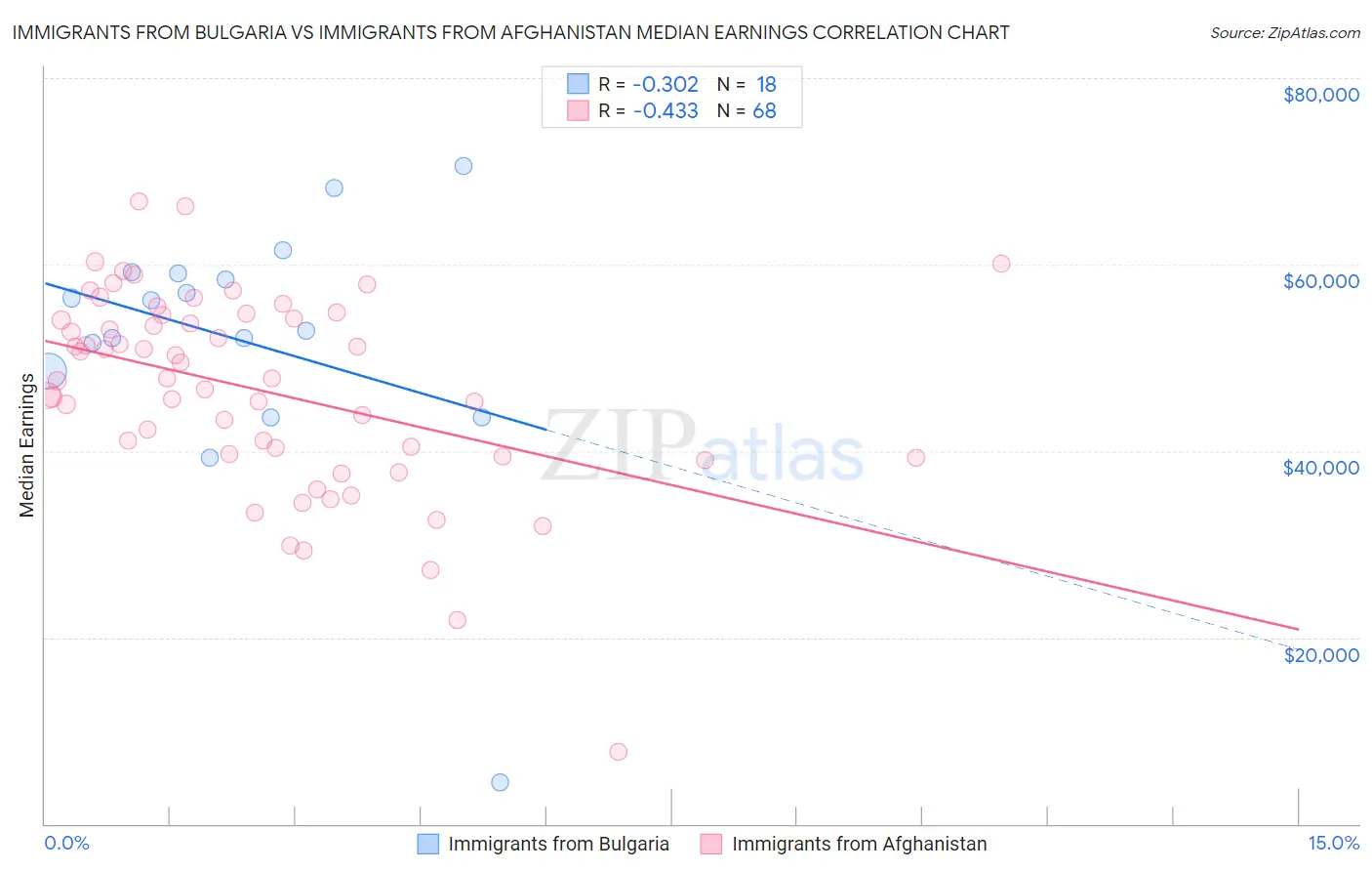 Immigrants from Bulgaria vs Immigrants from Afghanistan Median Earnings