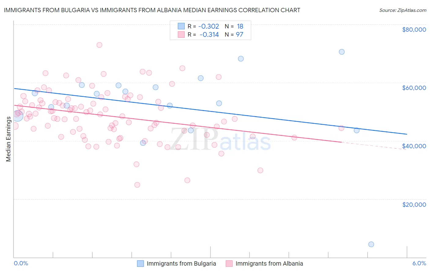 Immigrants from Bulgaria vs Immigrants from Albania Median Earnings