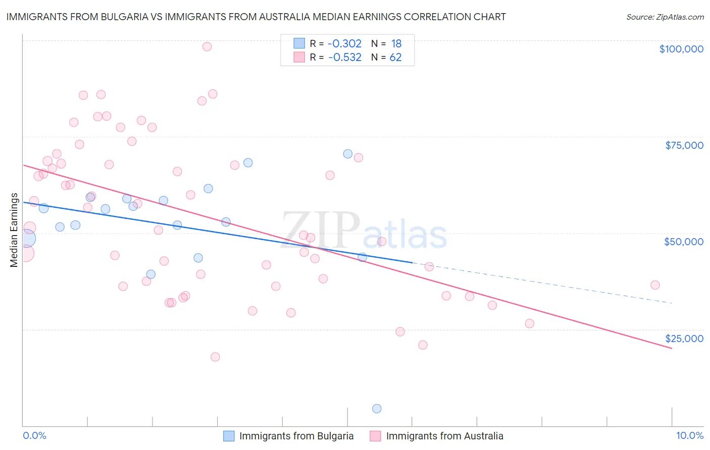 Immigrants from Bulgaria vs Immigrants from Australia Median Earnings