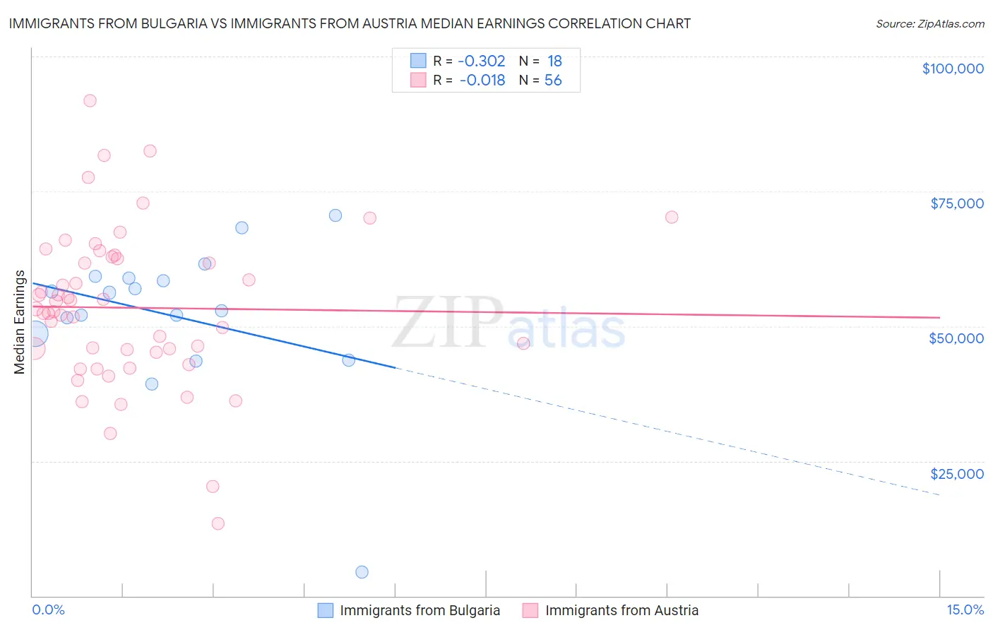 Immigrants from Bulgaria vs Immigrants from Austria Median Earnings