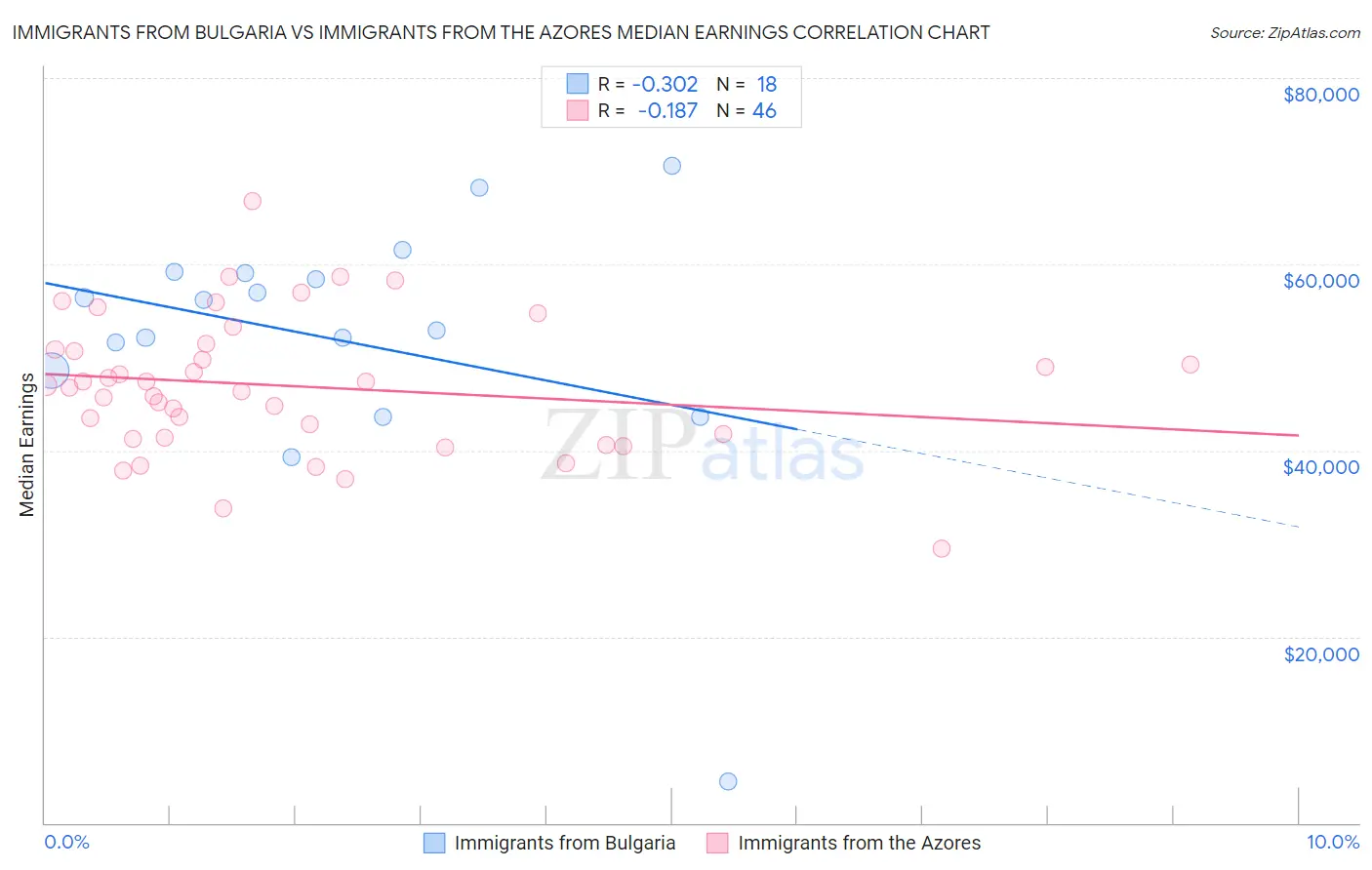 Immigrants from Bulgaria vs Immigrants from the Azores Median Earnings