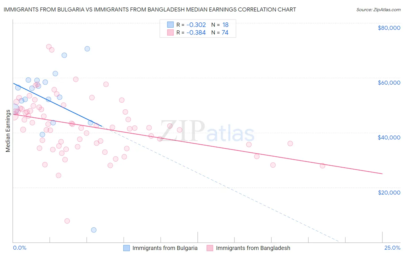 Immigrants from Bulgaria vs Immigrants from Bangladesh Median Earnings