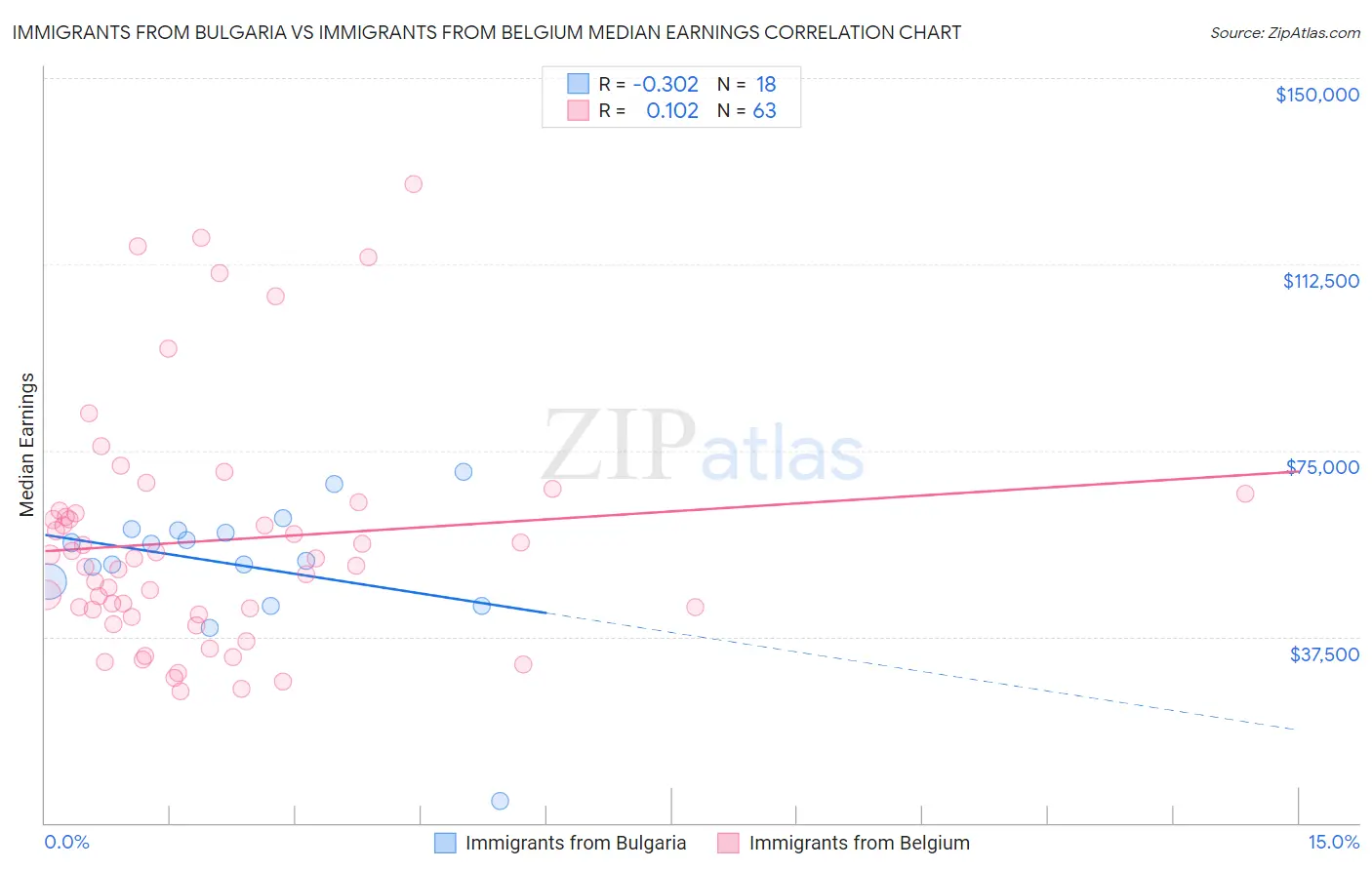 Immigrants from Bulgaria vs Immigrants from Belgium Median Earnings