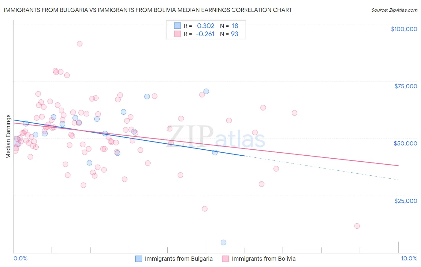 Immigrants from Bulgaria vs Immigrants from Bolivia Median Earnings