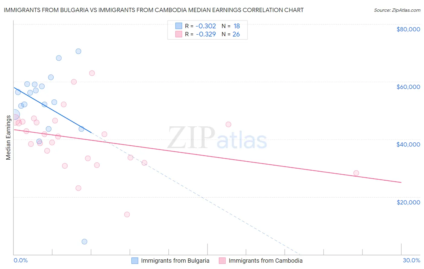 Immigrants from Bulgaria vs Immigrants from Cambodia Median Earnings