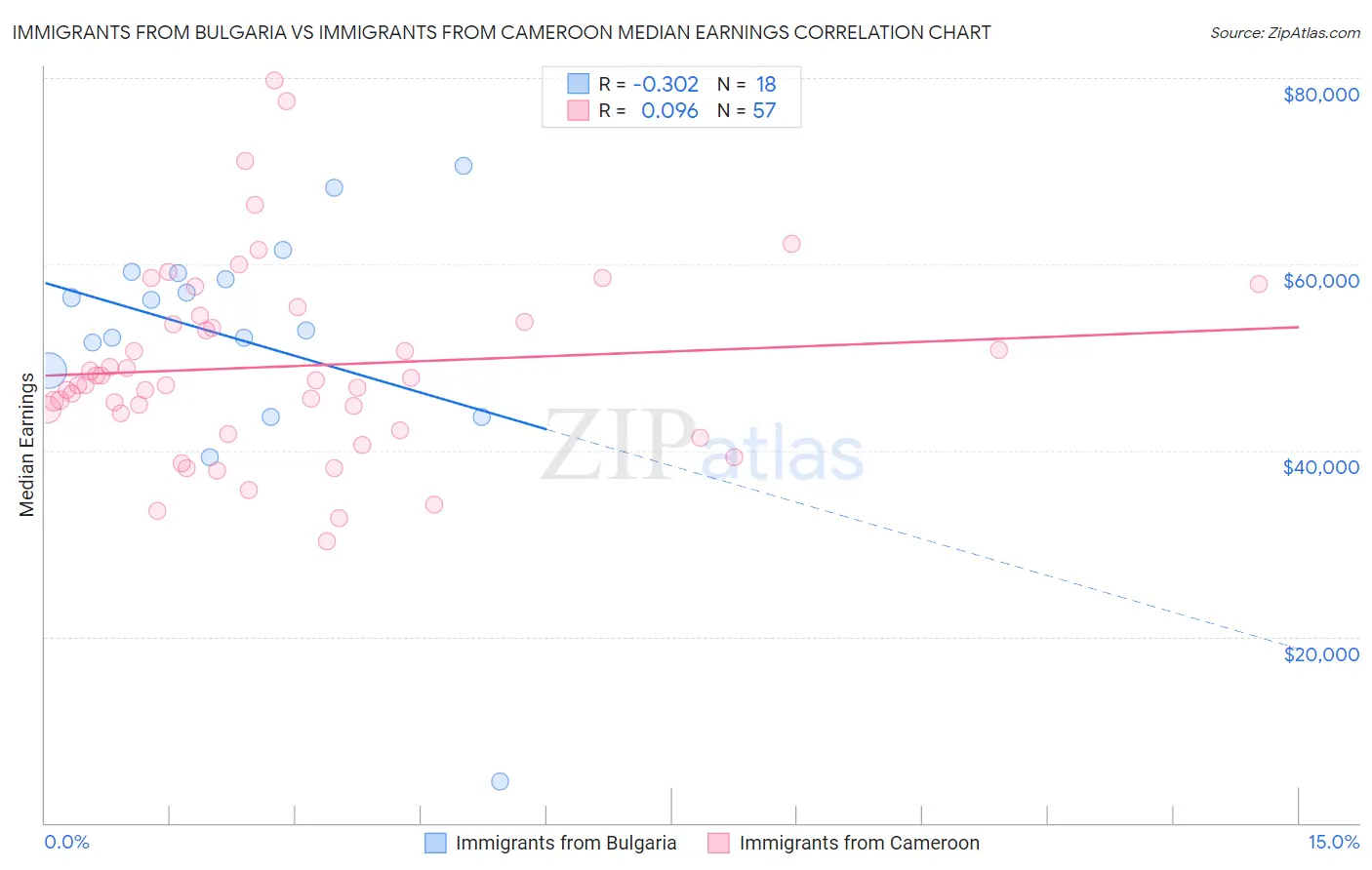 Immigrants from Bulgaria vs Immigrants from Cameroon Median Earnings