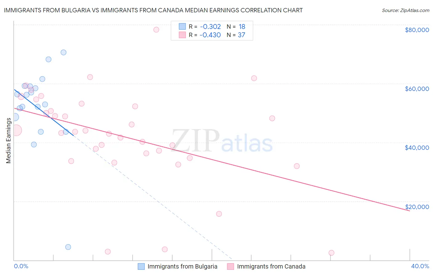 Immigrants from Bulgaria vs Immigrants from Canada Median Earnings