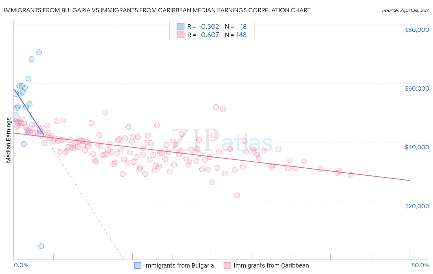 Immigrants from Bulgaria vs Immigrants from Caribbean Median Earnings