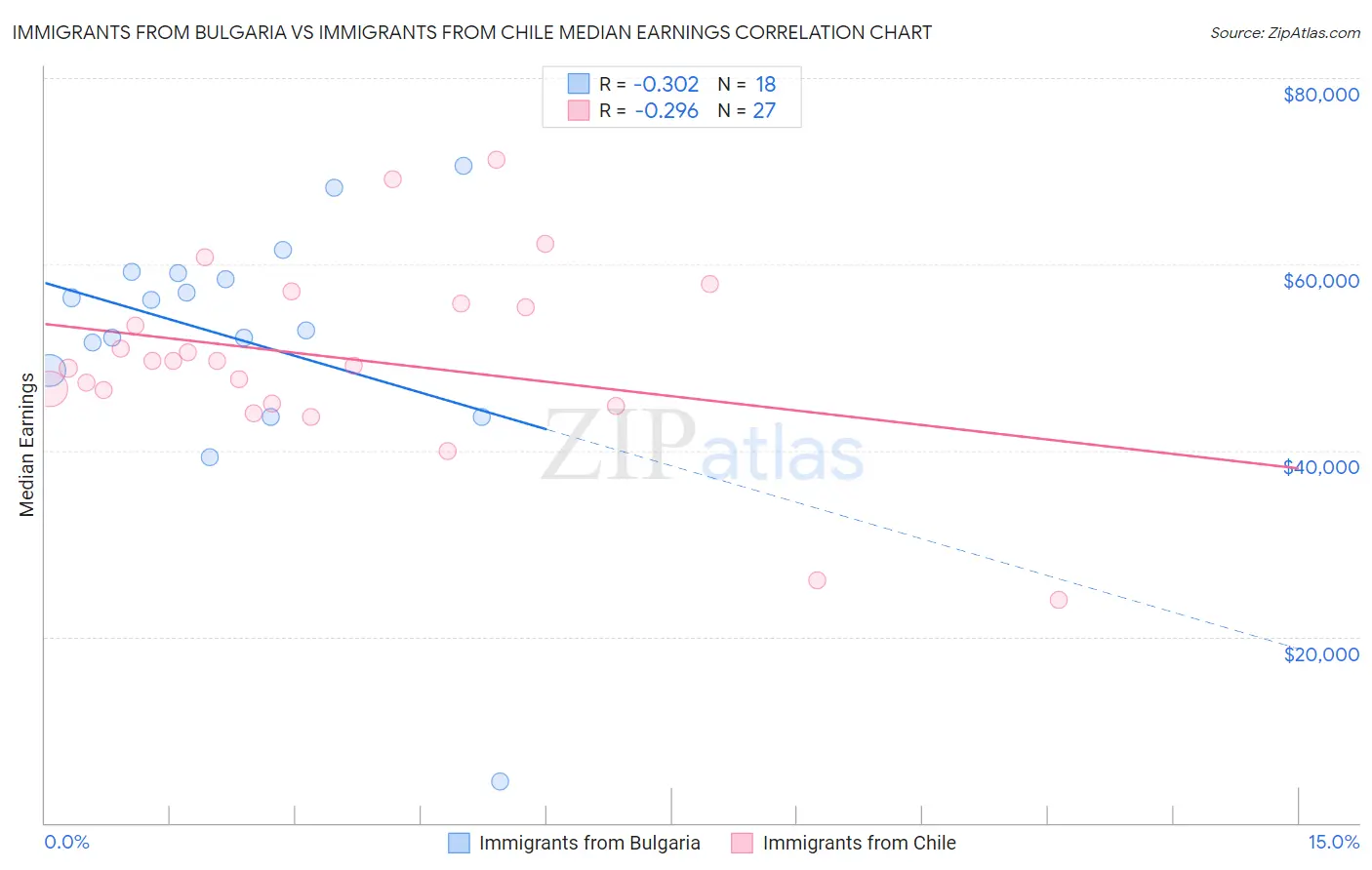 Immigrants from Bulgaria vs Immigrants from Chile Median Earnings