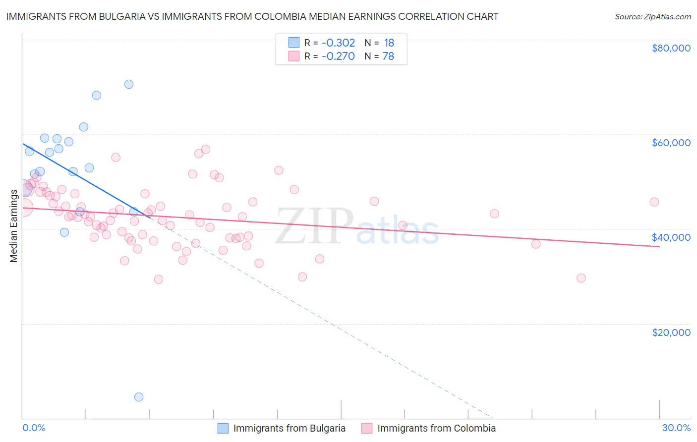 Immigrants from Bulgaria vs Immigrants from Colombia Median Earnings