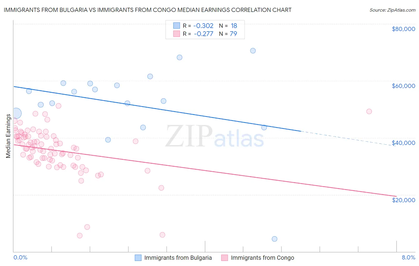 Immigrants from Bulgaria vs Immigrants from Congo Median Earnings