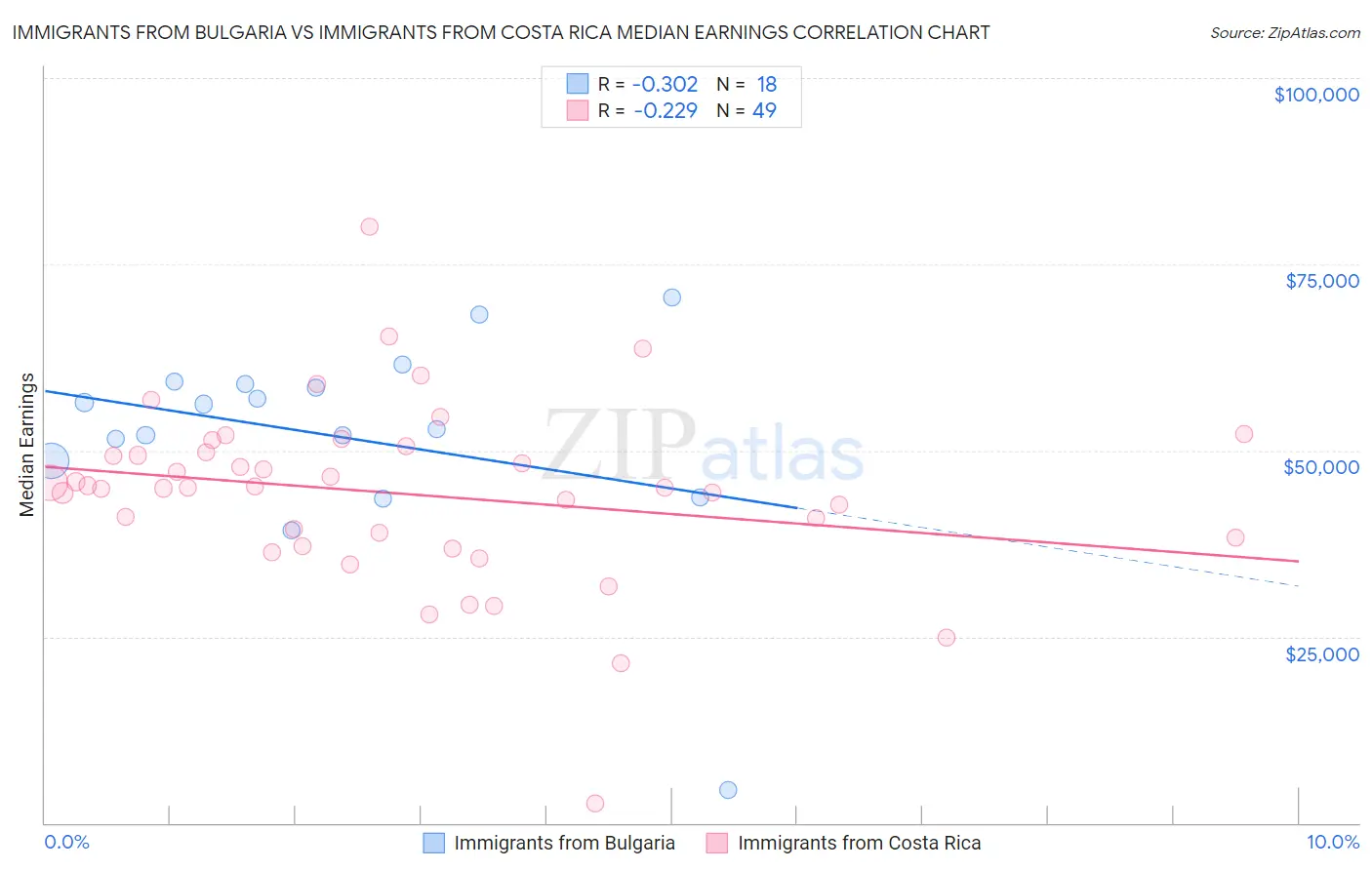 Immigrants from Bulgaria vs Immigrants from Costa Rica Median Earnings