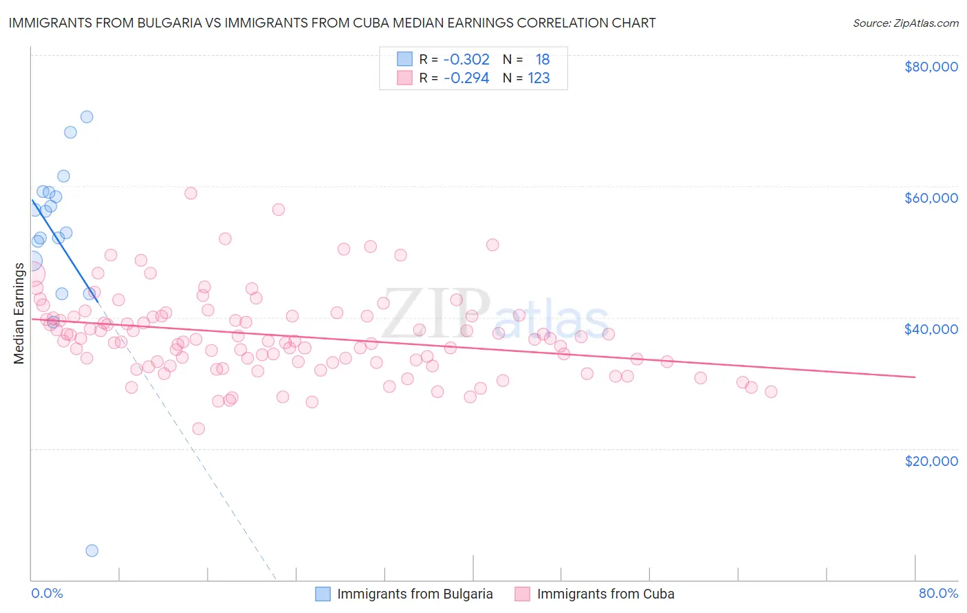 Immigrants from Bulgaria vs Immigrants from Cuba Median Earnings